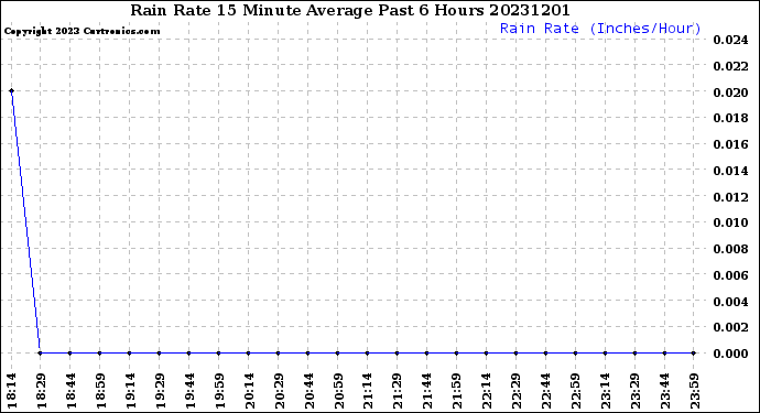 Milwaukee Weather Rain Rate<br>15 Minute Average<br>Past 6 Hours