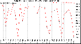 Milwaukee Weather Solar Radiation<br>Avg per Day W/m2/minute