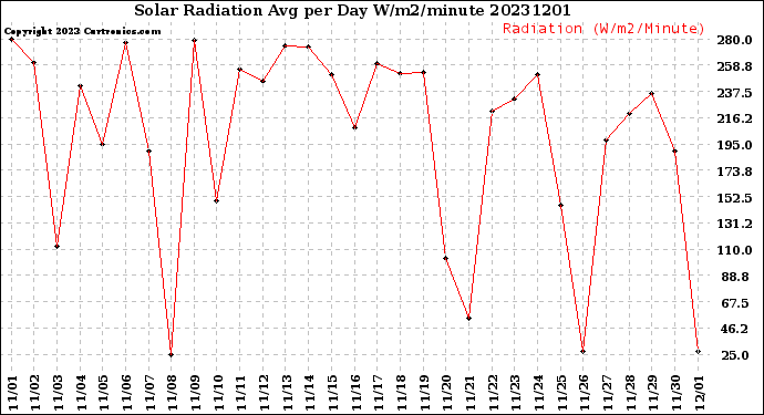 Milwaukee Weather Solar Radiation<br>Avg per Day W/m2/minute