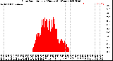 Milwaukee Weather Solar Radiation<br>per Minute<br>(24 Hours)