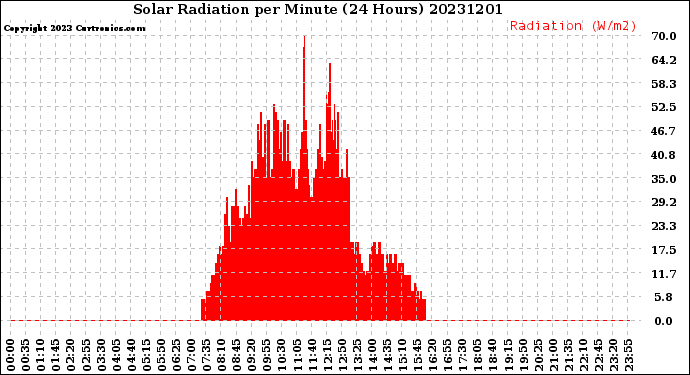 Milwaukee Weather Solar Radiation<br>per Minute<br>(24 Hours)