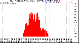 Milwaukee Weather Solar Radiation<br>& Day Average<br>per Minute<br>(Today)