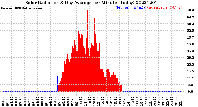 Milwaukee Weather Solar Radiation<br>& Day Average<br>per Minute<br>(Today)