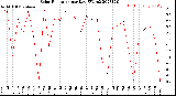 Milwaukee Weather Solar Radiation<br>per Day KW/m2