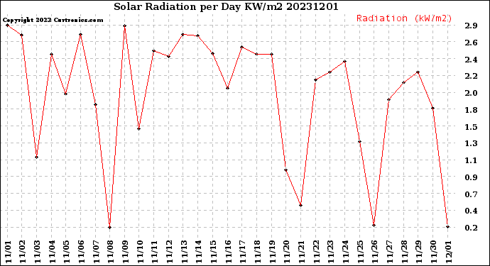 Milwaukee Weather Solar Radiation<br>per Day KW/m2