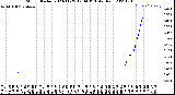 Milwaukee Weather Storm<br>Started 2023-11-29 12:34:13<br>Total Rain