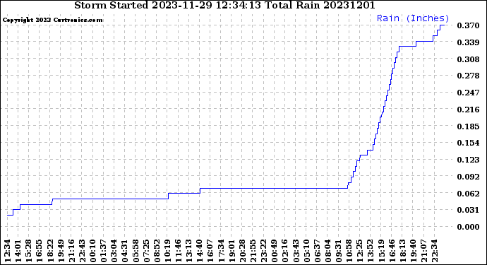 Milwaukee Weather Storm<br>Started 2023-11-29 12:34:13<br>Total Rain