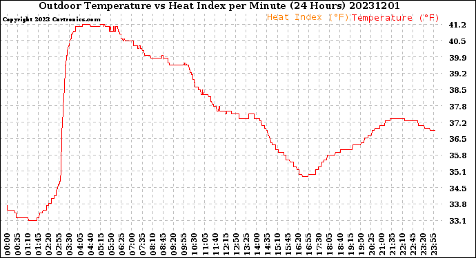 Milwaukee Weather Outdoor Temperature<br>vs Heat Index<br>per Minute<br>(24 Hours)