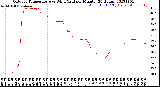 Milwaukee Weather Outdoor Temperature<br>vs Wind Chill<br>per Minute<br>(24 Hours)