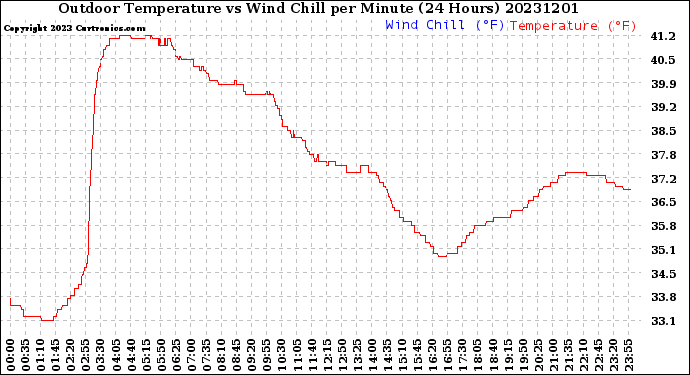 Milwaukee Weather Outdoor Temperature<br>vs Wind Chill<br>per Minute<br>(24 Hours)