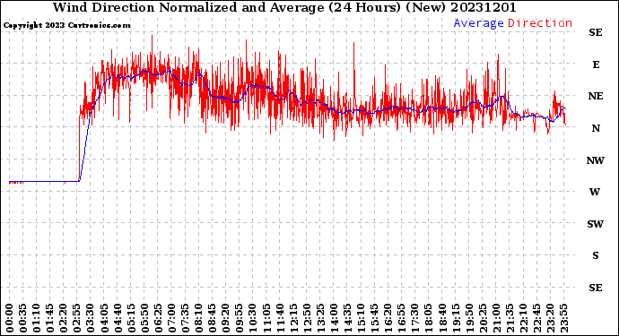 Milwaukee Weather Wind Direction<br>Normalized and Average<br>(24 Hours) (New)