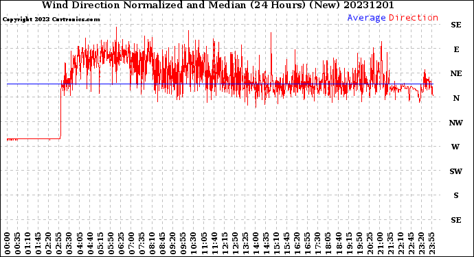 Milwaukee Weather Wind Direction<br>Normalized and Median<br>(24 Hours) (New)