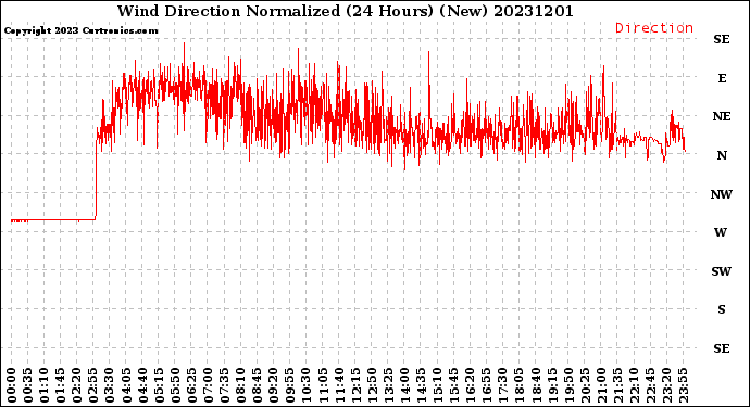 Milwaukee Weather Wind Direction<br>Normalized<br>(24 Hours) (New)