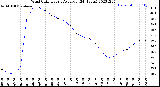 Milwaukee Weather Wind Chill<br>Hourly Average<br>(24 Hours)