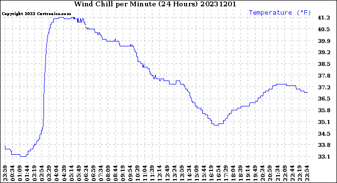 Milwaukee Weather Wind Chill<br>per Minute<br>(24 Hours)