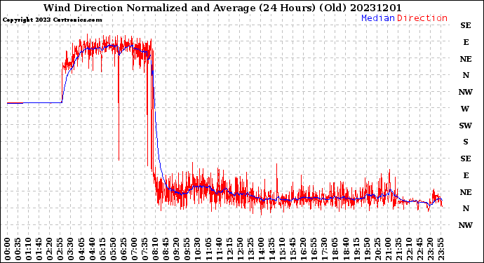 Milwaukee Weather Wind Direction<br>Normalized and Average<br>(24 Hours) (Old)