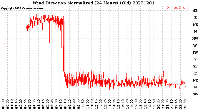 Milwaukee Weather Wind Direction<br>Normalized<br>(24 Hours) (Old)