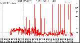 Milwaukee Weather Wind Direction<br>(24 Hours) (Raw)