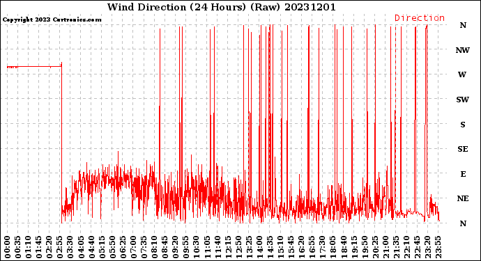 Milwaukee Weather Wind Direction<br>(24 Hours) (Raw)