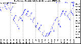 Milwaukee Weather Barometric Pressure<br>per Hour<br>(24 Hours)