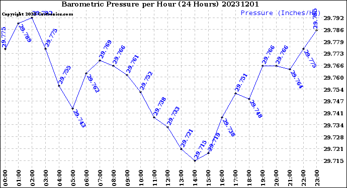 Milwaukee Weather Barometric Pressure<br>per Hour<br>(24 Hours)