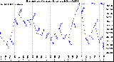 Milwaukee Weather Barometric Pressure<br>Daily High