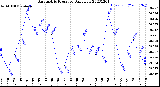 Milwaukee Weather Barometric Pressure<br>Daily Low