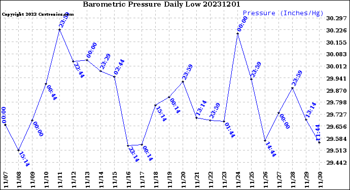 Milwaukee Weather Barometric Pressure<br>Daily Low