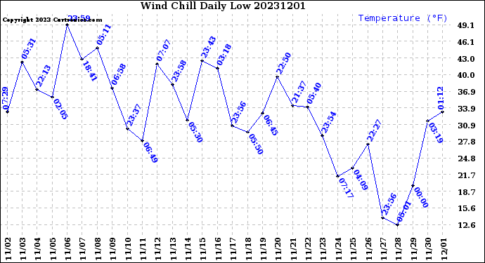 Milwaukee Weather Wind Chill<br>Daily Low