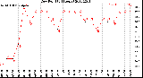 Milwaukee Weather Dew Point<br>(24 Hours)