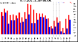 Milwaukee Weather Dew Point<br>Daily High/Low