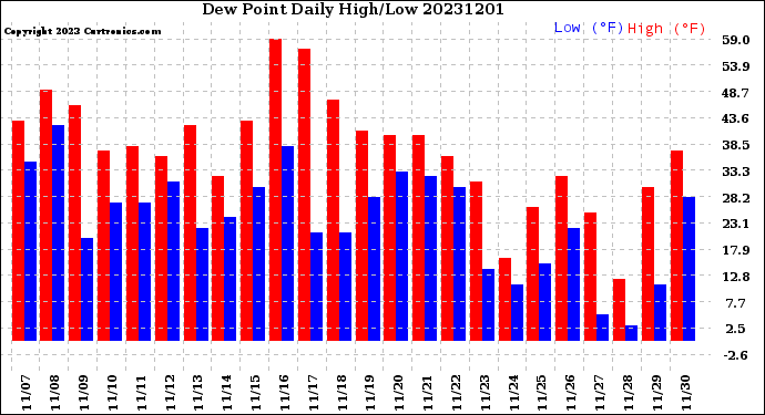 Milwaukee Weather Dew Point<br>Daily High/Low