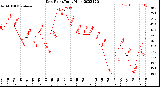 Milwaukee Weather Dew Point<br>Daily High