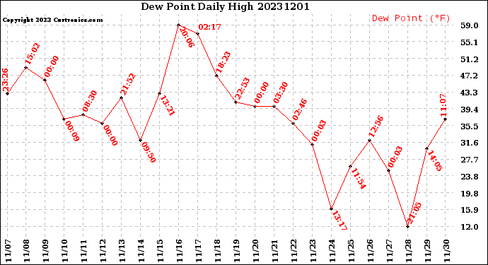 Milwaukee Weather Dew Point<br>Daily High