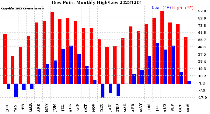 Milwaukee Weather Dew Point<br>Monthly High/Low