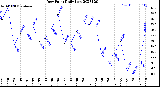 Milwaukee Weather Dew Point<br>Daily Low