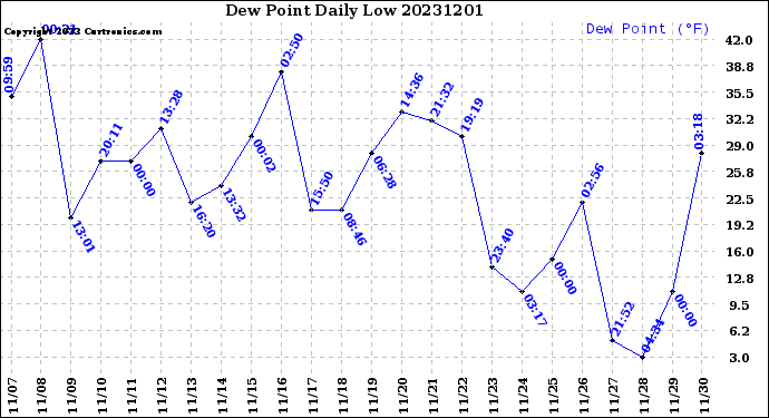 Milwaukee Weather Dew Point<br>Daily Low