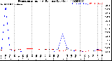 Milwaukee Weather Evapotranspiration<br>vs Rain per Day<br>(Inches)