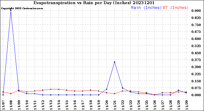 Milwaukee Weather Evapotranspiration<br>vs Rain per Day<br>(Inches)