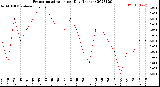 Milwaukee Weather Evapotranspiration<br>per Day (Inches)