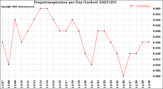 Milwaukee Weather Evapotranspiration<br>per Day (Inches)