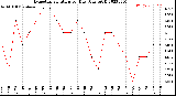 Milwaukee Weather Evapotranspiration<br>per Day (Ozs sq/ft)