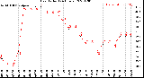 Milwaukee Weather Heat Index<br>(24 Hours)