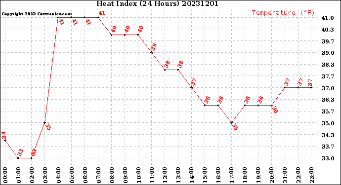 Milwaukee Weather Heat Index<br>(24 Hours)