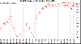 Milwaukee Weather Outdoor Humidity<br>(24 Hours)