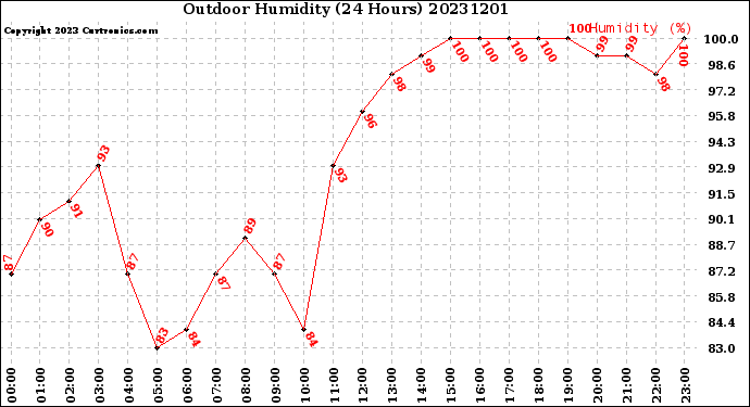 Milwaukee Weather Outdoor Humidity<br>(24 Hours)