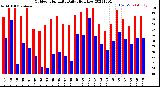 Milwaukee Weather Outdoor Humidity<br>Daily High/Low