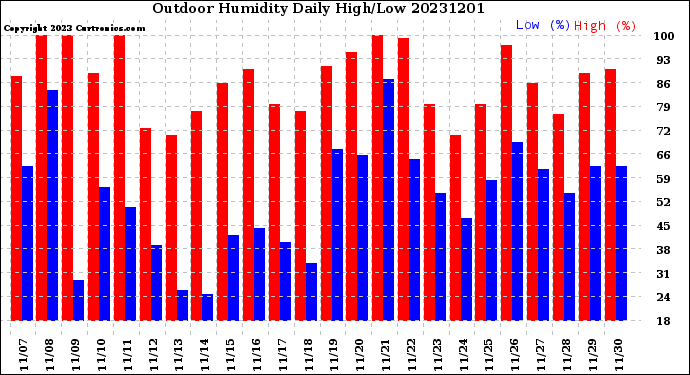 Milwaukee Weather Outdoor Humidity<br>Daily High/Low