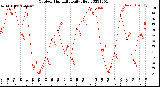 Milwaukee Weather Outdoor Humidity<br>Daily High