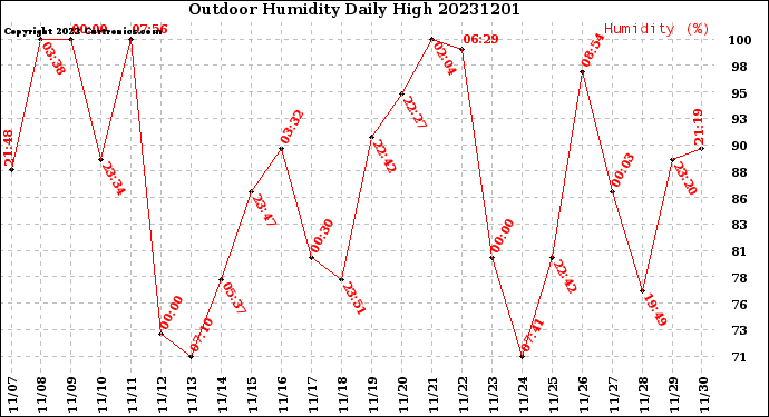 Milwaukee Weather Outdoor Humidity<br>Daily High